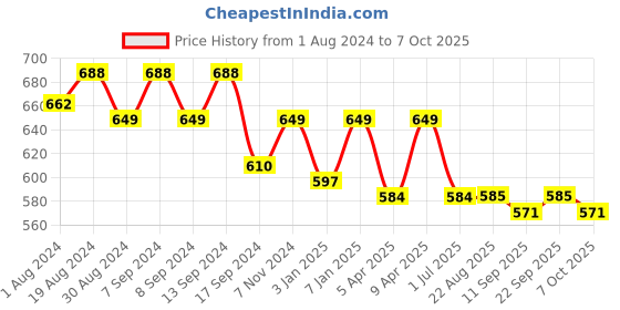 myntra.com PLUMBURY High-Rise Seamless Tummy Shapewear plumbury Price History Graph from 1 Aug 2024 to 7 Oct 2025