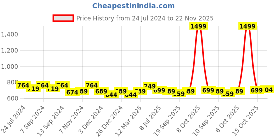 myntra.com PLUMBURY High-Rise Tummy & Thigh Shaper plumbury Price History Graph from 24 Jul 2024 to 22 Nov 2025