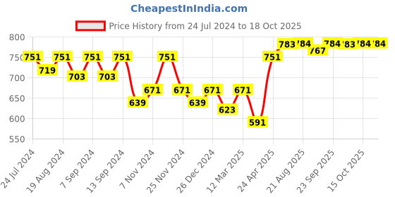 myntra.com PLUMBURY High-Rise Tummy & Thigh Shapewear plumbury Price History Graph from 24 Jul 2024 to 18 Oct 2025