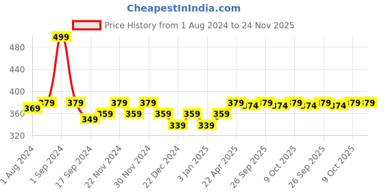 myntra.com PLUMBURY High-Rise Tummy Shaper plumbury Price History Graph from 1 Aug 2024 to 24 Nov 2025