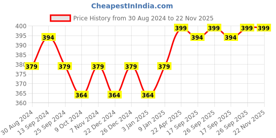 myntra.com PLUMBURY High Rise Tummy Shaper plumbury Price History Graph from 30 Aug 2024 to 22 Nov 2025