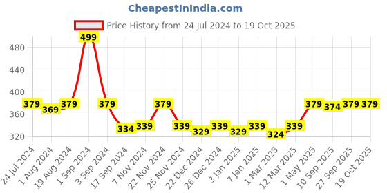 myntra.com PLUMBURY High Waist Cotton Tummy Control Shapewear plumbury Price History Graph from 24 Jul 2024 to 18 Oct 2025