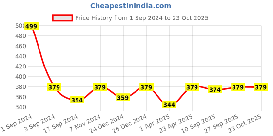 myntra.com PLUMBURY High Waist Cotton Tummy Control Shapewear plumbury Price History Graph from 1 Sep 2024 to 22 Oct 2025