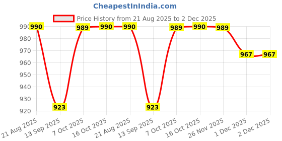 myntra.com PLUMBURY High Waist Seamless Tummy Tucker Shapewear plumbury Price History Graph from 21 Aug 2025 to 2 Dec 2025