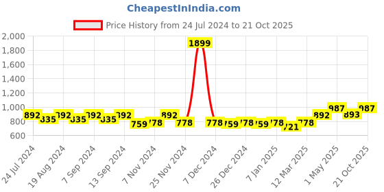 myntra.com PLUMBURY High Waist Thigh Slimmer Tummy Control Shapewear plumbury Price History Graph from 24 Jul 2024 to 21 Oct 2025