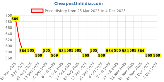 myntra.com PLUMBURY High Waist Tummy & Thigh Shapewear plumbury Price History Graph from 25 Mar 2025 to 4 Dec 2025