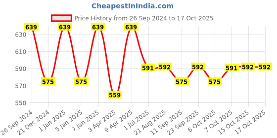 myntra.com PLUMBURY High Waist Tummy Control Shapewear plumbury Price History Graph from 26 Sep 2024 to 16 Oct 2025
