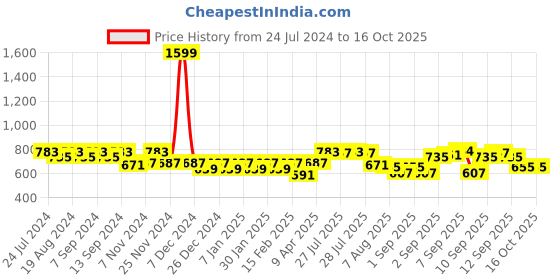 myntra.com PLUMBURY High Waist Tummy Control Shapewear Panty with Hook Belt plumbury Price History Graph from 24 Jul 2024 to 16 Oct 2025