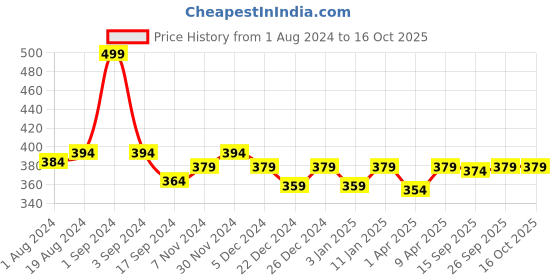 myntra.com PLUMBURY High Waist Tummy Shaper plumbury Price History Graph from 1 Aug 2024 to 15 Oct 2025