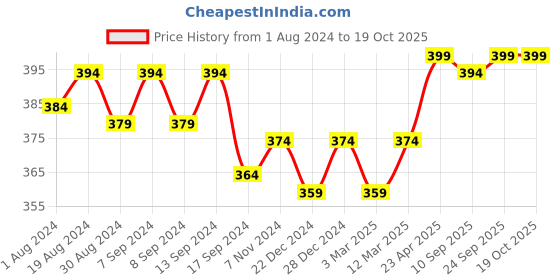 myntra.com PLUMBURY High Waist Tummy Shaper plumbury Price History Graph from 1 Aug 2024 to 18 Oct 2025