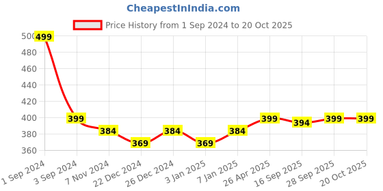 myntra.com PLUMBURY High Waist Tummy Shaper plumbury Price History Graph from 1 Sep 2024 to 19 Oct 2025
