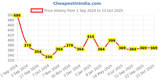 myntra.com PLUMBURY High Waist Tummy Shaper plumbury Price History Graph from 1 Sep 2024 to 22 Oct 2025