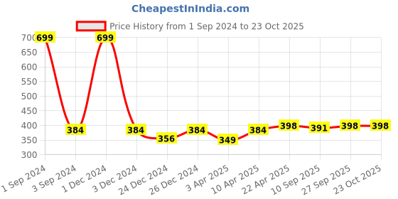 myntra.com PLUMBURY High Waist Tummy Shaper plumbury Price History Graph from 1 Sep 2024 to 22 Oct 2025