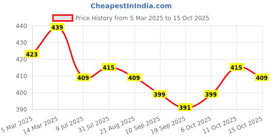 myntra.com PLUMBURY High Waist Tummy Shaper plumbury Price History Graph from 5 Mar 2025 to 15 Oct 2025