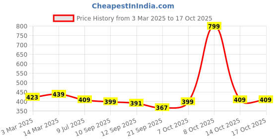 myntra.com PLUMBURY High Waist Tummy Shaper plumbury Price History Graph from 3 Mar 2025 to 16 Oct 2025