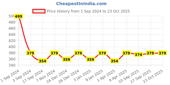myntra.com PLUMBURY High Waist Tummy Shaper Brief PLPANTY803PNKM plumbury Price History Graph from 1 Sep 2024 to 22 Oct 2025