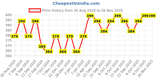 myntra.com PLUMBURY High Waist Tummy Tucker plumbury Price History Graph from 30 Aug 2024 to 26 Nov 2025