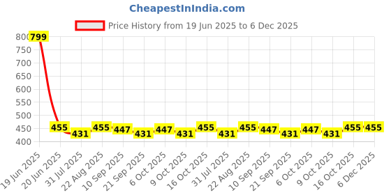 myntra.com PLUMBURY High Waist Tummy Tucker Shapewear plumbury Price History Graph from 19 Jun 2025 to 5 Dec 2025