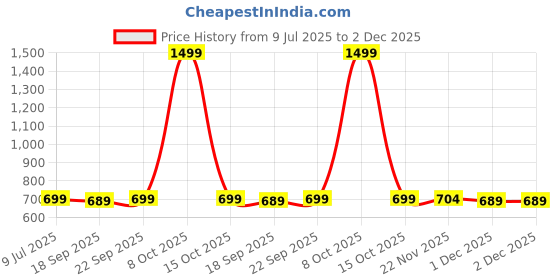 myntra.com PLUMBURY High Waist Tummy Tucker Shapewear plumbury Price History Graph from 9 Jul 2025 to 2 Dec 2025