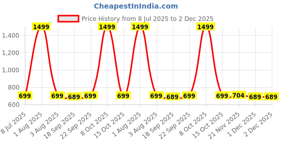 myntra.com PLUMBURY High Waist Tummy Tucker Shapewear plumbury Price History Graph from 8 Jul 2025 to 2 Dec 2025