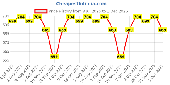 myntra.com PLUMBURY High-Waist Tummy Tucker Shapewear plumbury Price History Graph from 8 Jul 2025 to 1 Dec 2025