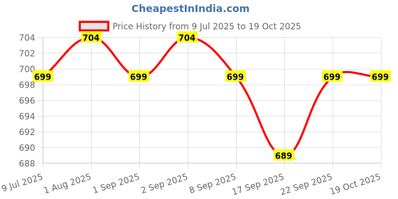 myntra.com PLUMBURY High-Waist Tummy Tucker Shapewear plumbury Price History Graph from 9 Jul 2025 to 18 Oct 2025