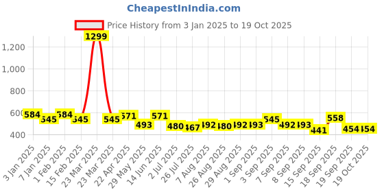 myntra.com PLUMBURY Highwaist Tummy Shapewear plumbury Price History Graph from 3 Jan 2025 to 18 Oct 2025