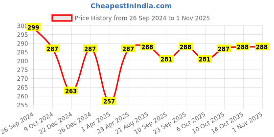 myntra.com PLUMBURY Hipster Briefs PL-PANTY-912-BG-M plumbury Price History Graph from 26 Sep 2024 to 30 Oct 2025