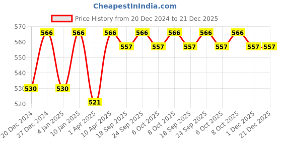 myntra.com PLUMBURY Leak Proof Reusable Period Panty plumbury Price History Graph from 20 Dec 2024 to 21 Dec 2025