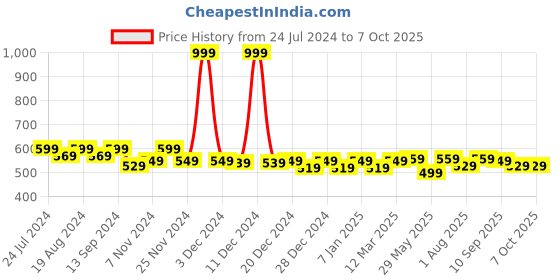 myntra.com PLUMBURY Lightly Padded Camisole plumbury Price History Graph from 24 Jul 2024 to 4 Oct 2025