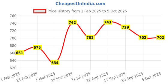 myntra.com PLUMBURY Lightly-Padded Camisole plumbury Price History Graph from 1 Feb 2025 to 4 Oct 2025