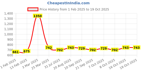 myntra.com PLUMBURY Lightly Padded Camisole plumbury Price History Graph from 1 Feb 2025 to 17 Oct 2025