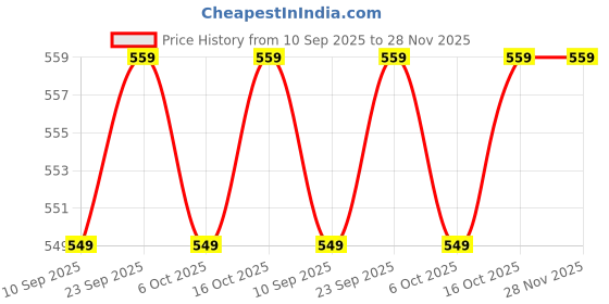 myntra.com PLUMBURY Lightly-Padded Camisole plumbury Price History Graph from 10 Sep 2025 to 27 Nov 2025
