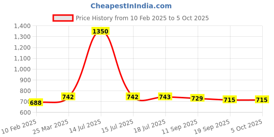 myntra.com PLUMBURY Lightly Padded Camisole With Built-In Shelf Bra plumbury Price History Graph from 10 Feb 2025 to 4 Oct 2025