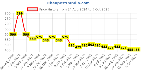 myntra.com PLUMBURY Lightly-Padded Camisoles plumbury Price History Graph from 24 Aug 2024 to 4 Oct 2025