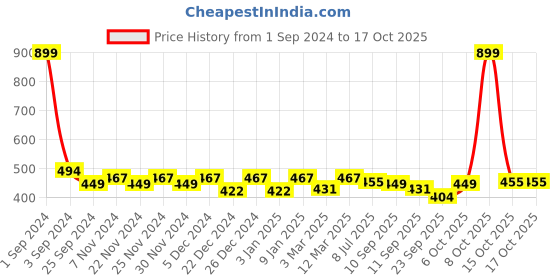 myntra.com PLUMBURY Lightly Padded Camisoles plumbury Price History Graph from 1 Sep 2024 to 15 Oct 2025