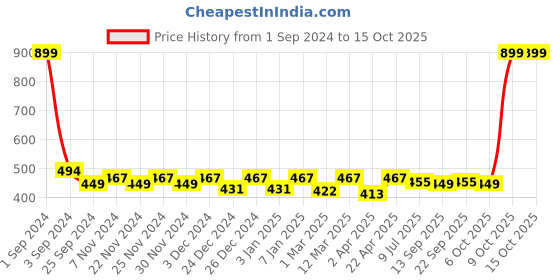 myntra.com PLUMBURY Lightly-Padded Camisoles plumbury Price History Graph from 1 Sep 2024 to 14 Oct 2025