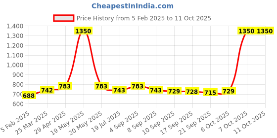 myntra.com PLUMBURY Lightly-Padded Round Neck Camisole With Built-In Shelf Bra plumbury Price History Graph from 5 Feb 2025 to 10 Oct 2025