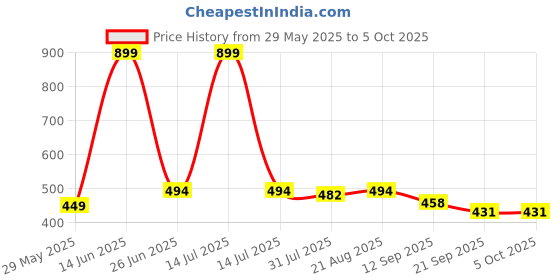myntra.com PLUMBURY Lightly Padded Short Camisole plumbury Price History Graph from 29 May 2025 to 4 Oct 2025