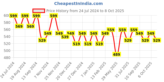 myntra.com PLUMBURY Lightly Padded Short Slip Camisole plumbury Price History Graph from 24 Jul 2024 to 8 Oct 2025