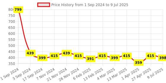 myntra.com PLUMBURY Medium Coverage Bralette Bra plumbury Price History Graph from 1 Sep 2024 to 9 Jul 2025
