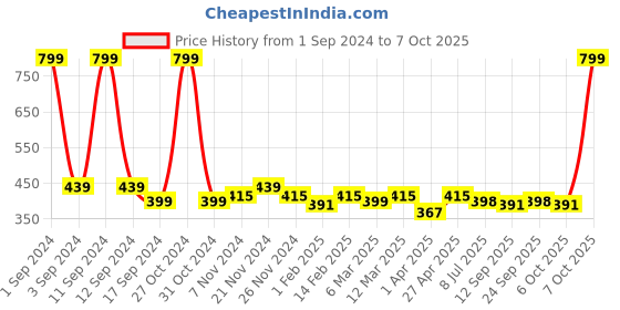 myntra.com PLUMBURY Medium Coverage Bralette Bra plumbury Price History Graph from 1 Sep 2024 to 7 Oct 2025
