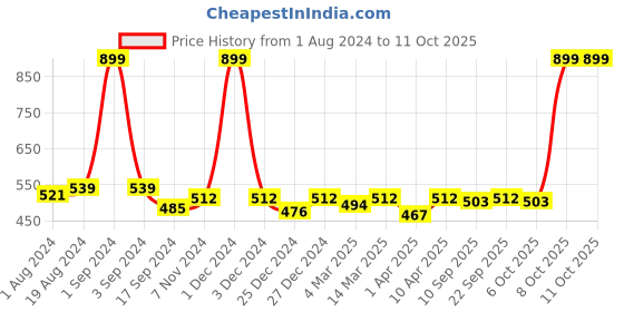 myntra.com PLUMBURY Medium Coverage Lightly Padded All Day Comfort Rapid Dry Bandeau Bra plumbury Price History Graph from 1 Aug 2024 to 11 Oct 2025