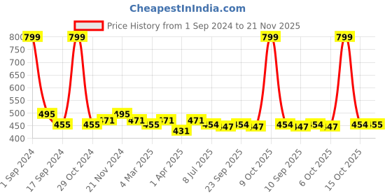 myntra.com PLUMBURY Medium Coverage Lightly Padded All Day Comfort Rapid Dry Cotton Bandeau Bra plumbury Price History Graph from 1 Sep 2024 to 21 Nov 2025