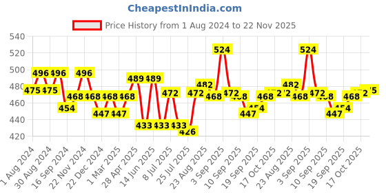 myntra.com PLUMBURY Medium Coverage Lightly Padded All Day Comfort Rapid Dry Seamless Bandeau Bra plumbury Price History Graph from 1 Aug 2024 to 22 Nov 2025