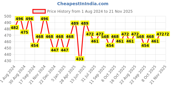 myntra.com PLUMBURY Medium Coverage Lightly Padded All Day Comfort Rapid Dry Seamless Bandeau Bra plumbury Price History Graph from 1 Aug 2024 to 21 Nov 2025