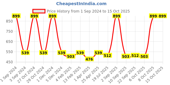 myntra.com PLUMBURY Medium Coverage Lightly Padded All Day Comfort Rapid Dry Seamless Bandeau Bra plumbury Price History Graph from 1 Sep 2024 to 15 Oct 2025