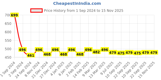 myntra.com PLUMBURY Medium Coverage Lightly Padded All Day Comfort Rapid Dry Seamless Camisole Bra plumbury Price History Graph from 1 Sep 2024 to 14 Nov 2025