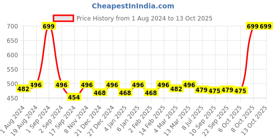 myntra.com PLUMBURY Medium Coverage Lightly Padded All Day Comfort Rapid Dry Seamless Camisole Bra plumbury Price History Graph from 1 Aug 2024 to 11 Oct 2025