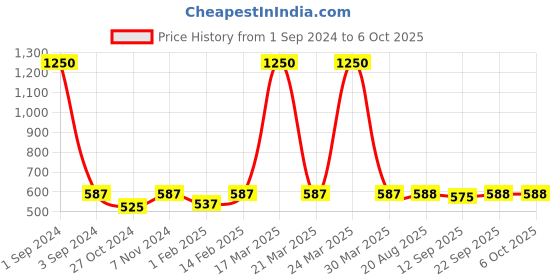myntra.com PLUMBURY Medium Coverage Lightly Padded Bra With All Day Comfort plumbury Price History Graph from 1 Sep 2024 to 5 Oct 2025